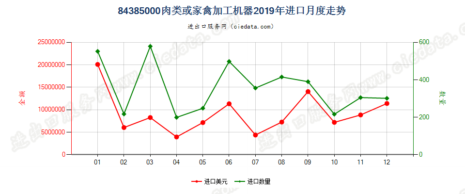 84385000肉类或家禽加工机器进口2019年月度走势图