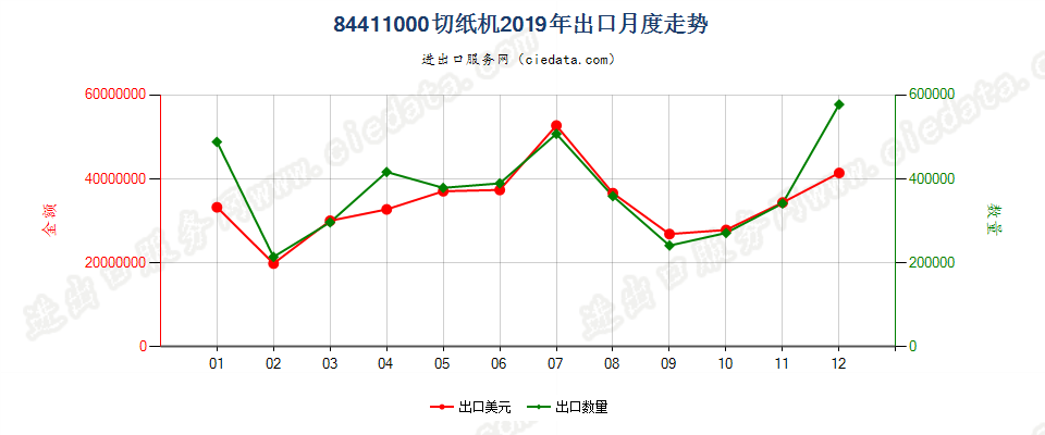 84411000切纸机出口2019年月度走势图