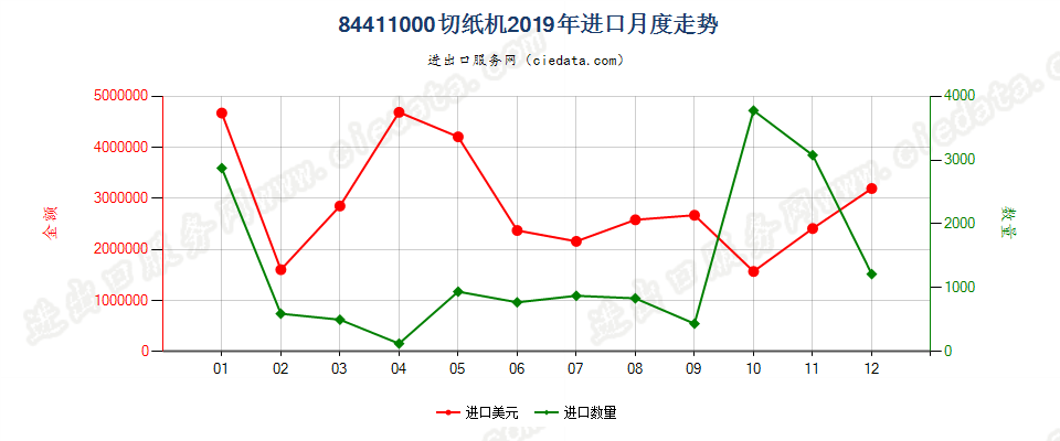 84411000切纸机进口2019年月度走势图