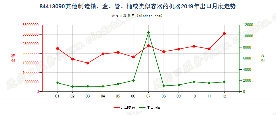 84413090其他制造箱、盒、管、桶或类似容器的机器出口2019年月度走势图