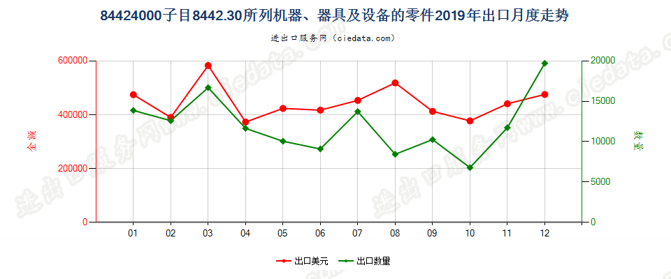 84424000子目8442.30所列机器、器具及设备的零件出口2019年月度走势图