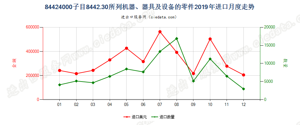 84424000子目8442.30所列机器、器具及设备的零件进口2019年月度走势图