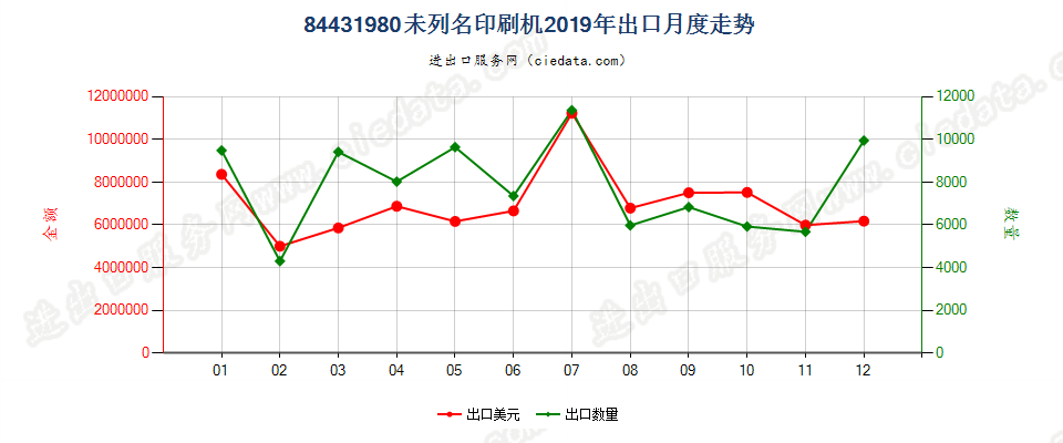 84431980未列名印刷机出口2019年月度走势图