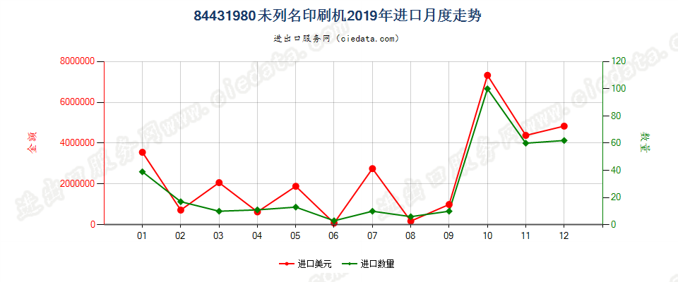 84431980未列名印刷机进口2019年月度走势图