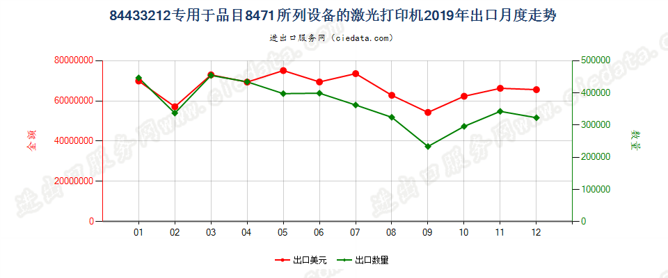 84433212专用于品目8471所列设备的激光打印机出口2019年月度走势图