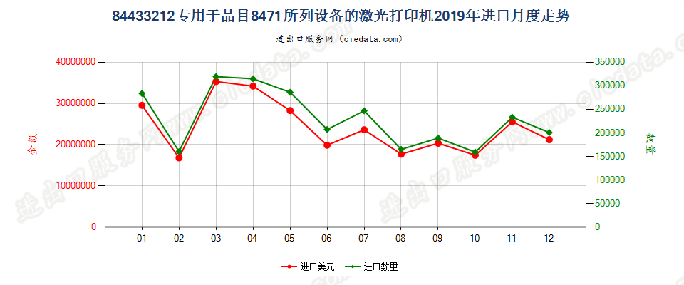 84433212专用于品目8471所列设备的激光打印机进口2019年月度走势图