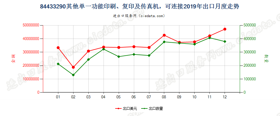 84433290其他单一功能印刷、复印及传真机，可连接出口2019年月度走势图