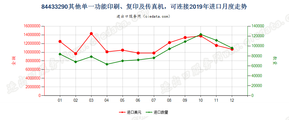 84433290其他单一功能印刷、复印及传真机，可连接进口2019年月度走势图