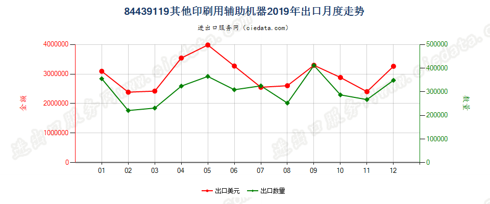 84439119其他印刷用辅助机器出口2019年月度走势图