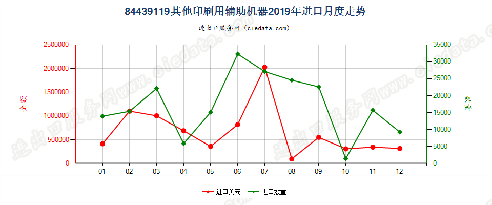 84439119其他印刷用辅助机器进口2019年月度走势图