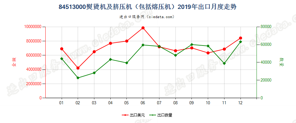 84513000熨烫机及挤压机（包括熔压机）出口2019年月度走势图