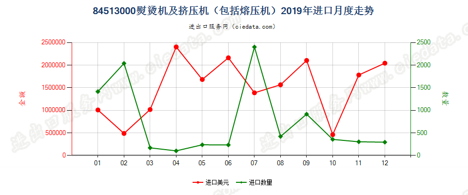 84513000熨烫机及挤压机（包括熔压机）进口2019年月度走势图