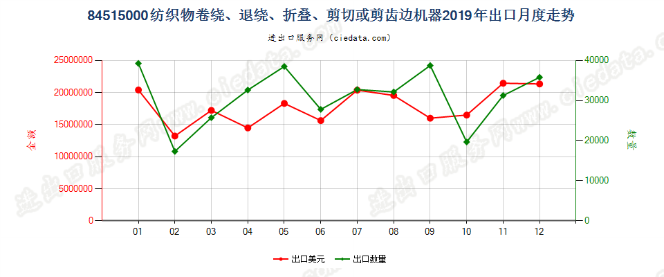 84515000纺织物卷绕、退绕、折叠、剪切或剪齿边机器出口2019年月度走势图