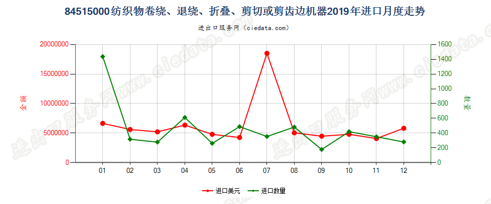 84515000纺织物卷绕、退绕、折叠、剪切或剪齿边机器进口2019年月度走势图