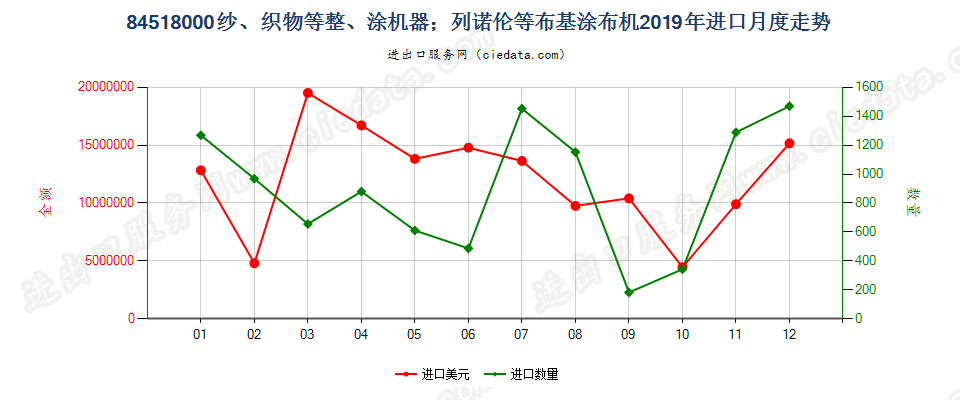 84518000纱、织物等整、涂机器；列诺伦等布基涂布机进口2019年月度走势图