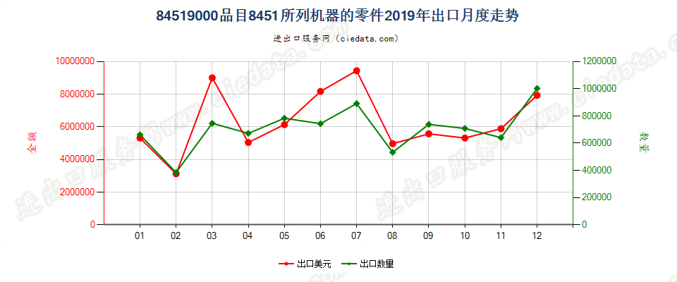 84519000品目8451所列机器的零件出口2019年月度走势图