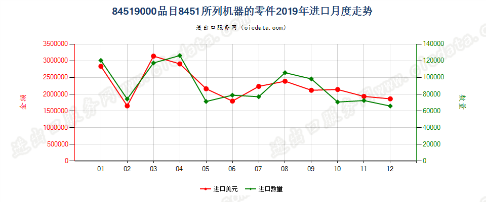 84519000品目8451所列机器的零件进口2019年月度走势图