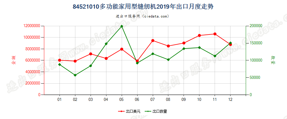 84521010多功能家用型缝纫机出口2019年月度走势图