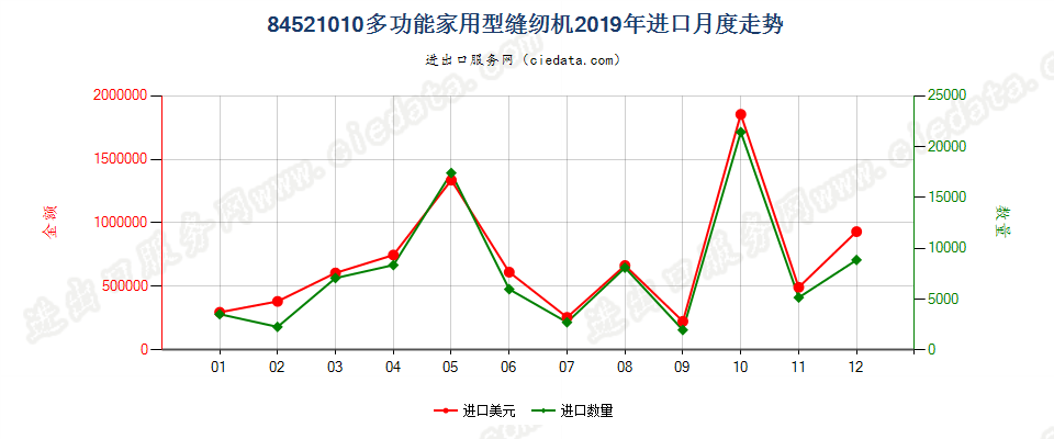 84521010多功能家用型缝纫机进口2019年月度走势图