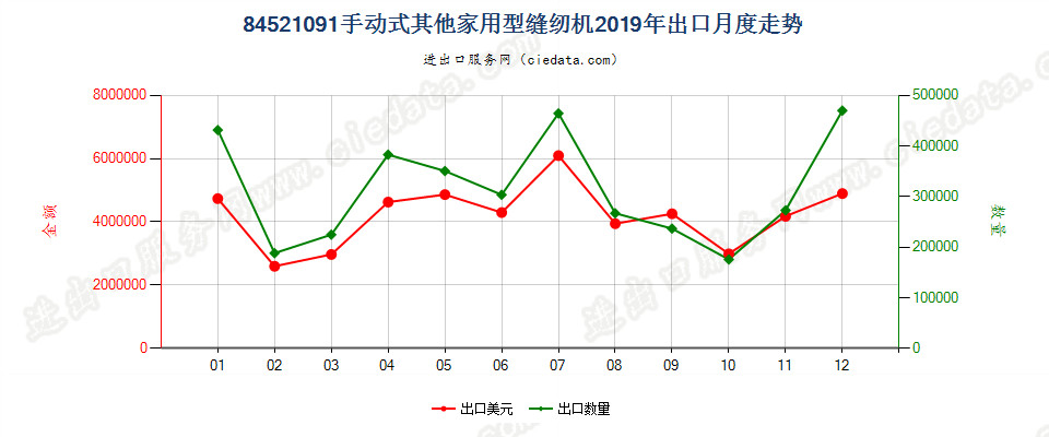 84521091手动式其他家用型缝纫机出口2019年月度走势图