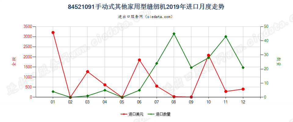 84521091手动式其他家用型缝纫机进口2019年月度走势图