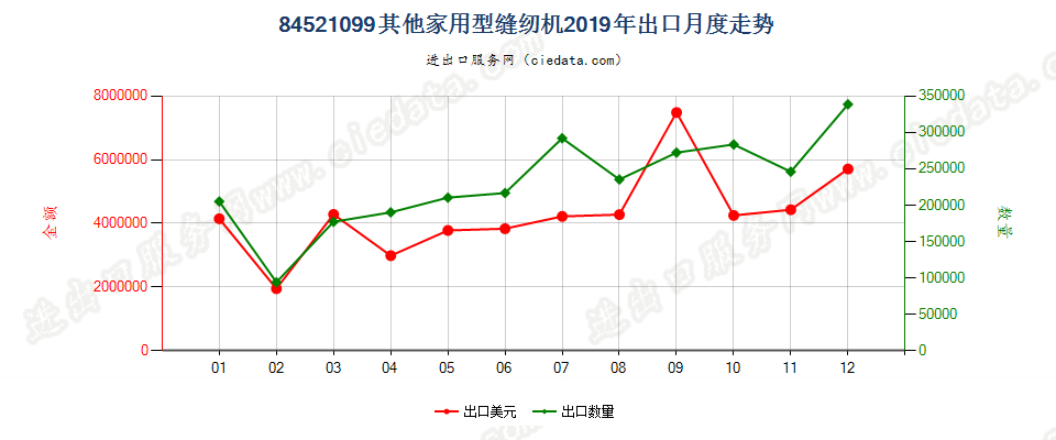 84521099其他家用型缝纫机出口2019年月度走势图