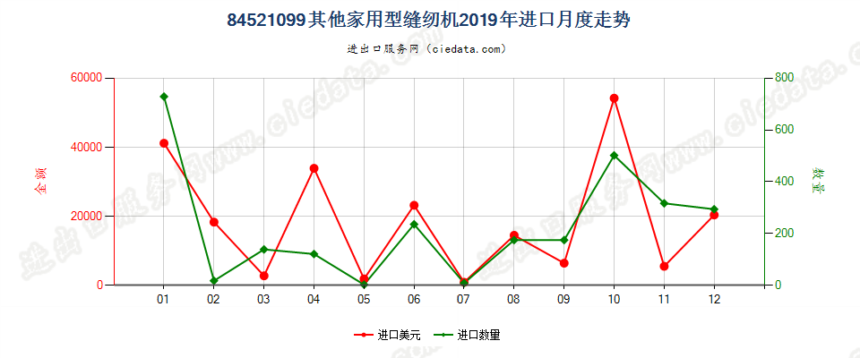 84521099其他家用型缝纫机进口2019年月度走势图