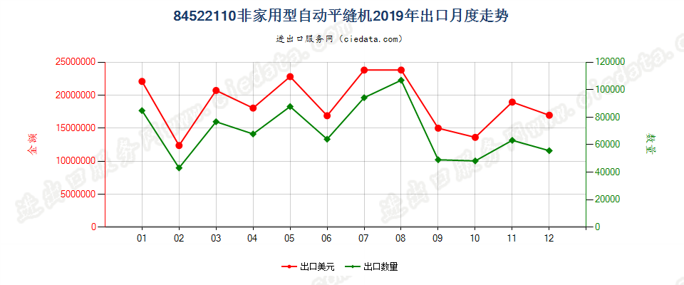 84522110非家用型自动平缝机出口2019年月度走势图