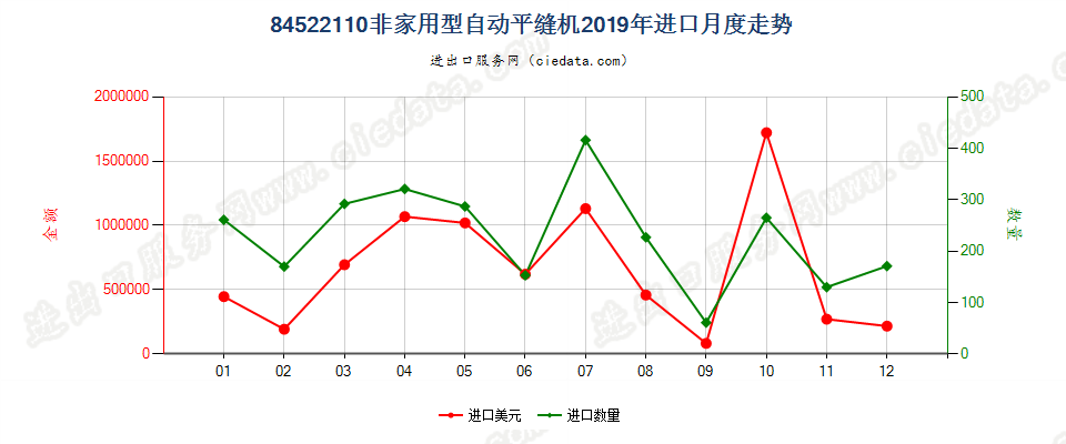 84522110非家用型自动平缝机进口2019年月度走势图