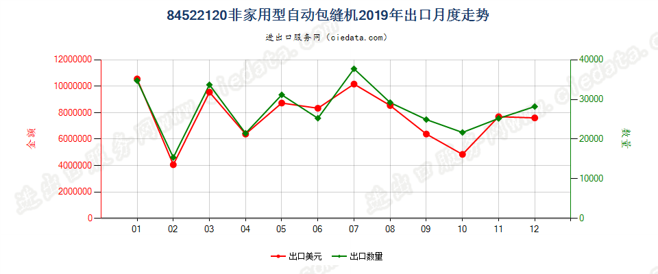 84522120非家用型自动包缝机出口2019年月度走势图