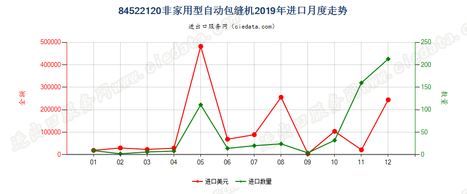 84522120非家用型自动包缝机进口2019年月度走势图