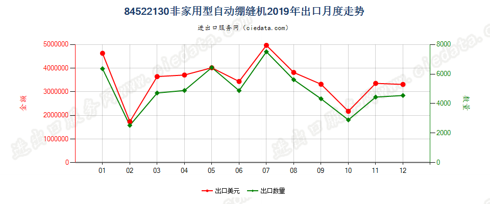 84522130非家用型自动绷缝机出口2019年月度走势图