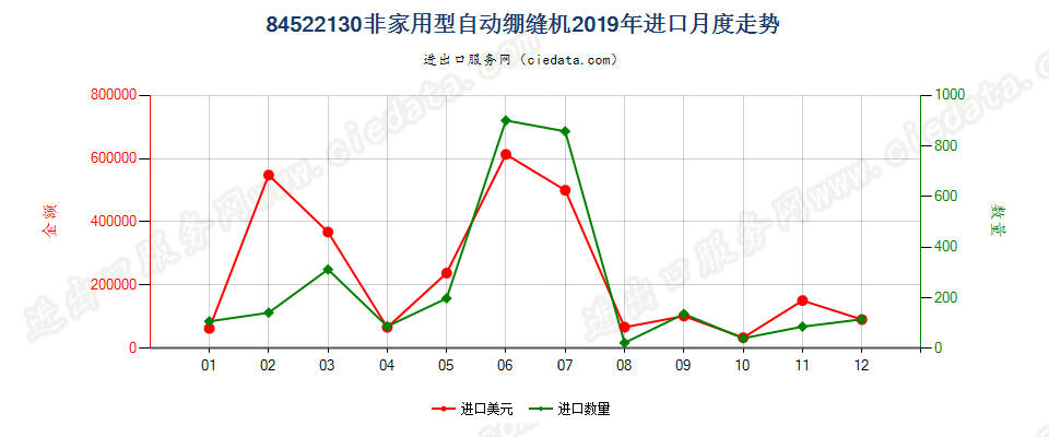 84522130非家用型自动绷缝机进口2019年月度走势图