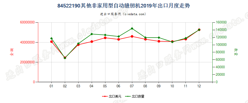 84522190其他非家用型自动缝纫机出口2019年月度走势图