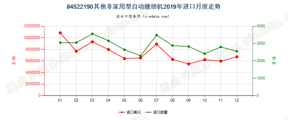 84522190其他非家用型自动缝纫机进口2019年月度走势图