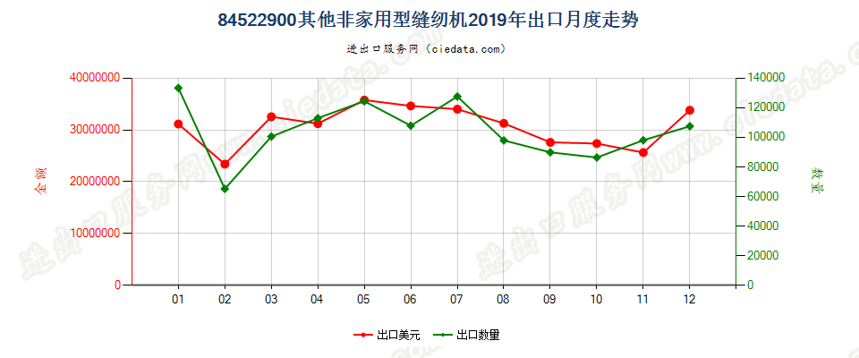 84522900其他非家用型缝纫机出口2019年月度走势图