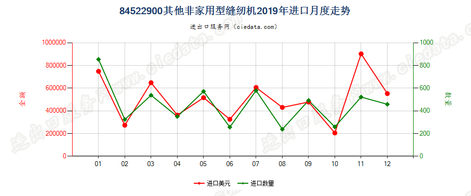 84522900其他非家用型缝纫机进口2019年月度走势图