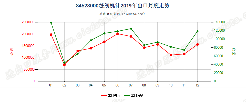 84523000缝纫机针出口2019年月度走势图