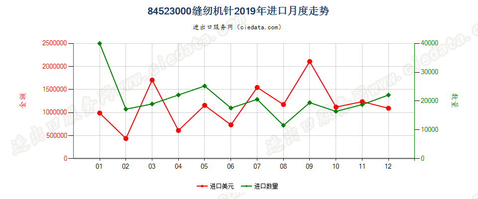 84523000缝纫机针进口2019年月度走势图