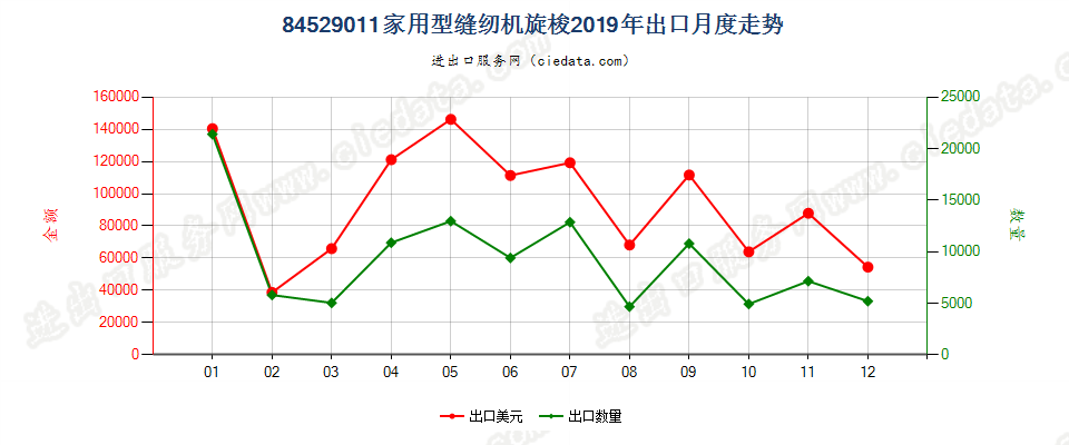 84529011家用型缝纫机旋梭出口2019年月度走势图