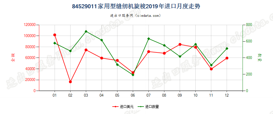 84529011家用型缝纫机旋梭进口2019年月度走势图