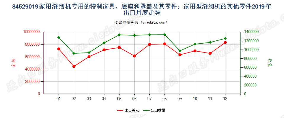 84529019家用缝纫机专用的特制家具、底座和罩盖及其零件；家用型缝纫机的其他零件出口2019年月度走势图