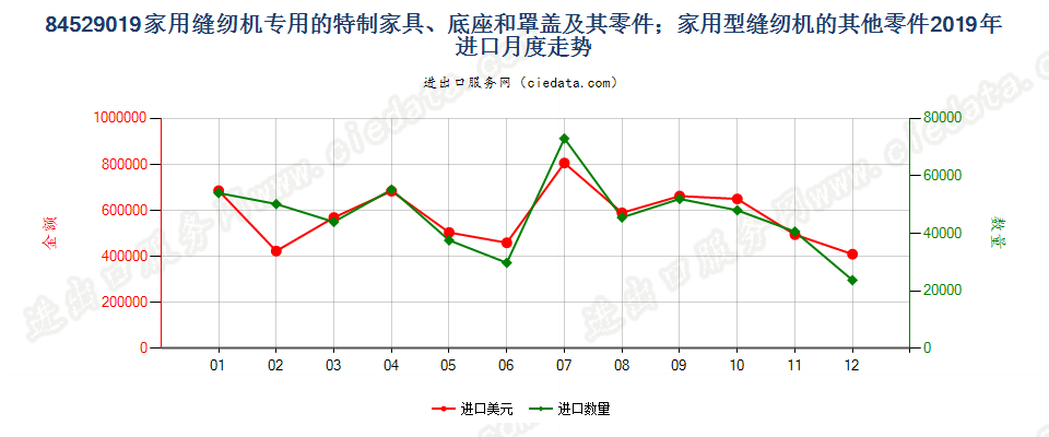 84529019家用缝纫机专用的特制家具、底座和罩盖及其零件；家用型缝纫机的其他零件进口2019年月度走势图