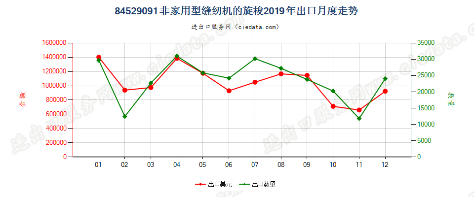 84529091非家用型缝纫机的旋梭出口2019年月度走势图