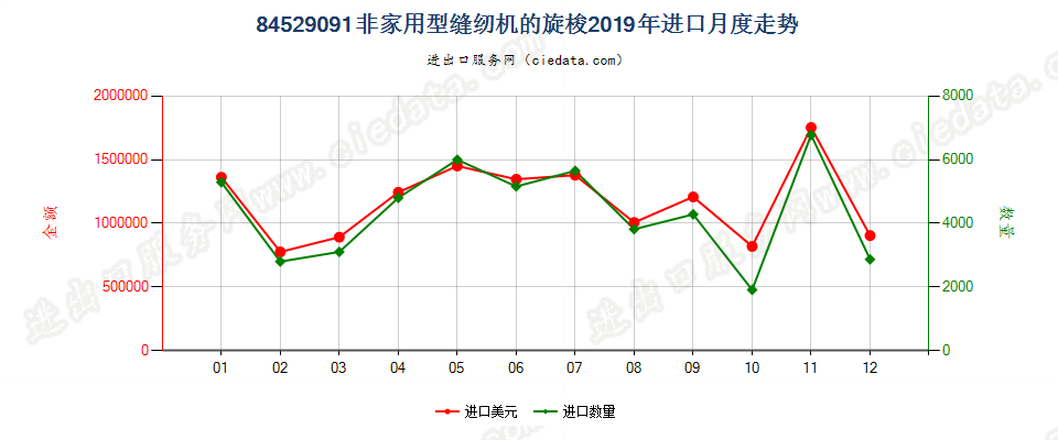 84529091非家用型缝纫机的旋梭进口2019年月度走势图