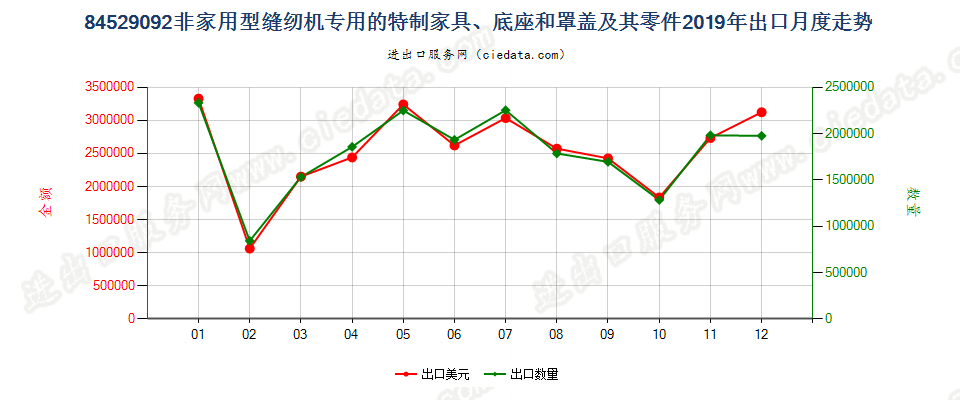 84529092非家用型缝纫机专用的特制家具、底座和罩盖及其零件出口2019年月度走势图