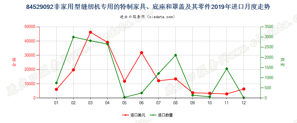 84529092非家用型缝纫机专用的特制家具、底座和罩盖及其零件进口2019年月度走势图