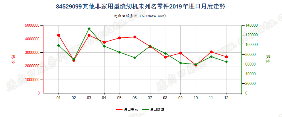 84529099其他非家用型缝纫机未列名零件进口2019年月度走势图