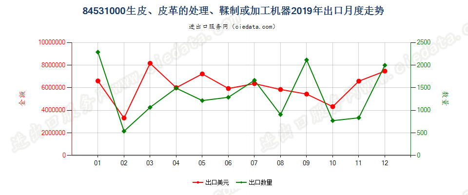 84531000生皮、皮革的处理、鞣制或加工机器出口2019年月度走势图