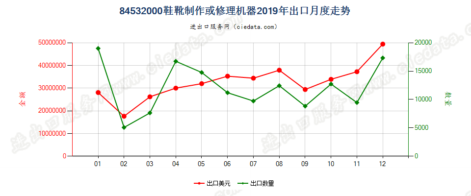 84532000鞋靴制作或修理机器出口2019年月度走势图